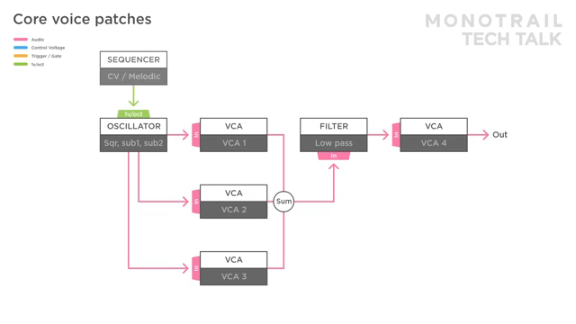 a sequencer is tuning the oscillator and triggering two or four envelopes