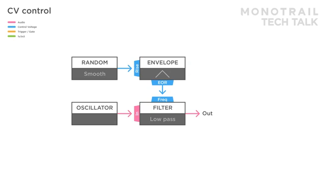 This creates a looping chain of two different envelopes.