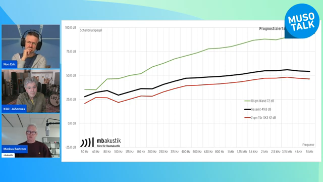 The weakest part, the weakest component determines the overall sound insulation.