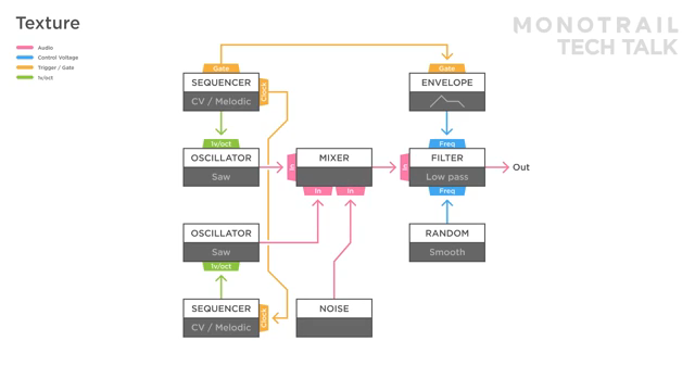 but it's often more interesting to use noise as a modulation source.