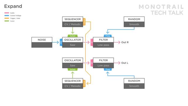 if you use synced sequences with different divisions or patterns you can use two envelopes and create actual two-note polyphony.