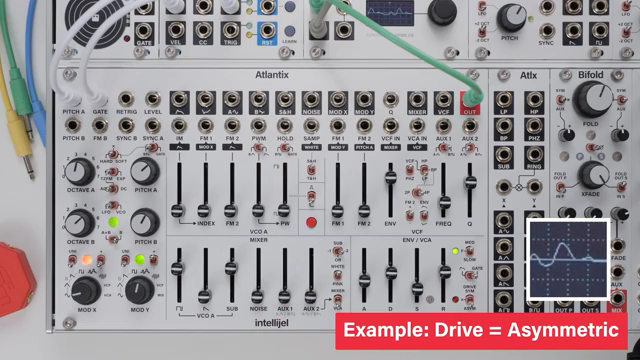 In contrast, we have SYM or symmetric drive, where both positive and negative parts of the signal are clipped evenly.