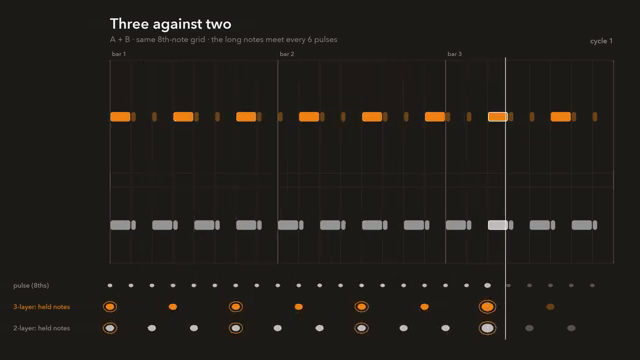 Every note in both voices start on the same grid. The only difference is how long each note is held.