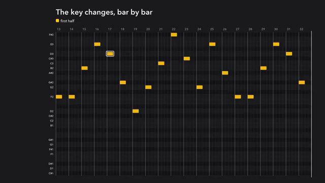 Then I noticed that there's actually two key center shifts per bar because the back half has its own key center shift